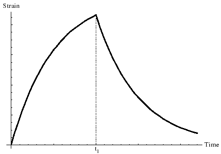 A graph representing the strain vs time of a viscoelastic damper